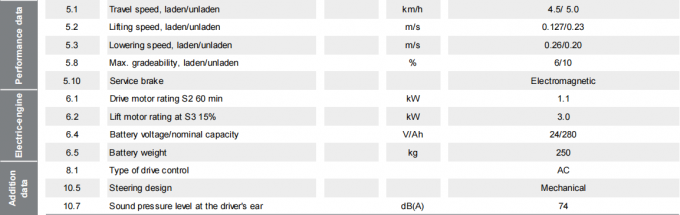 Palet Stacker Listrik Efisiensi Tinggi 1.5t Load Bearing 9